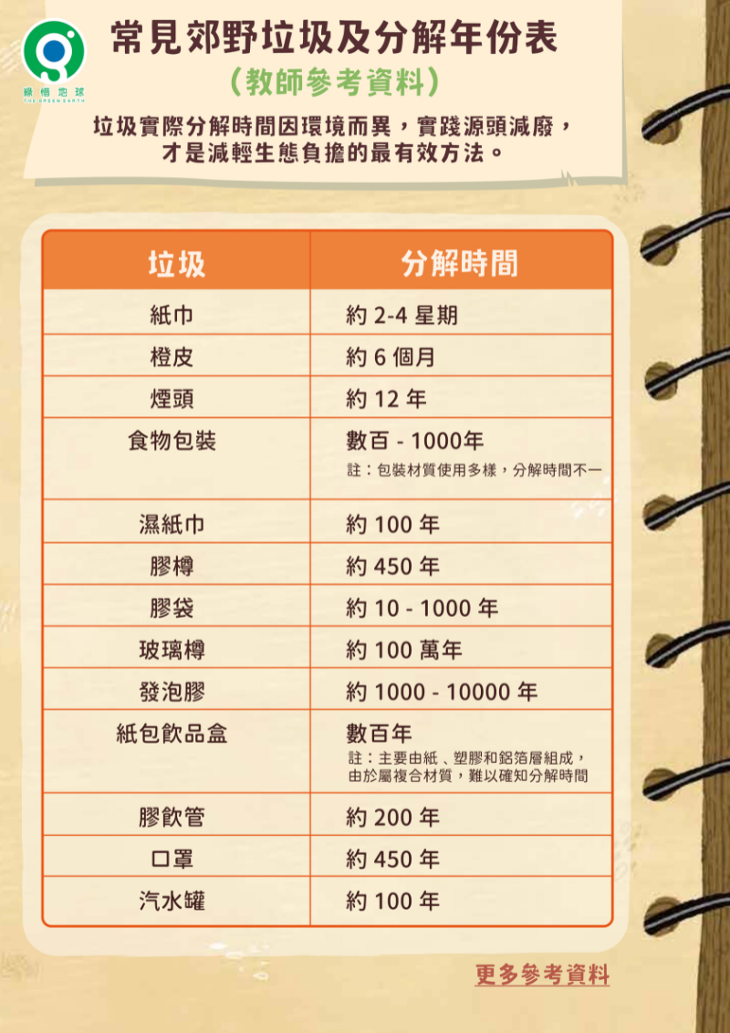 常見郊野垃圾及分解年份表_(2)
